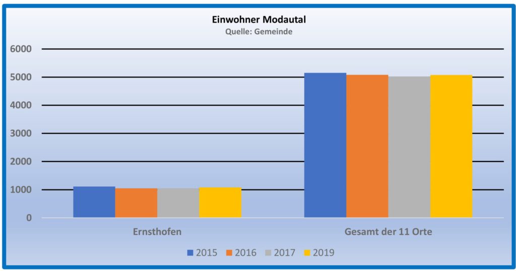 Der Ort Ernsthofen Bevölkerung 2 1024x538 - Der Ort Ernsthofen